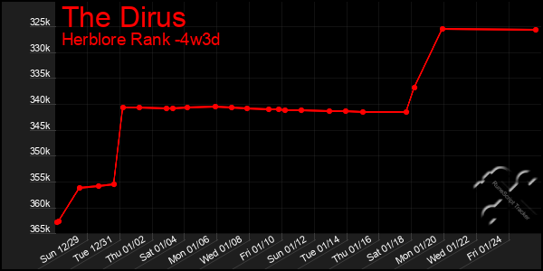 Last 31 Days Graph of The Dirus