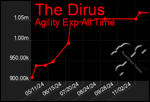 Total Graph of The Dirus