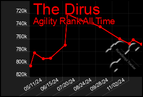 Total Graph of The Dirus