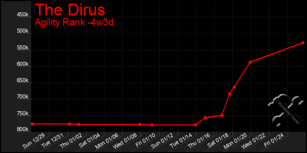 Last 31 Days Graph of The Dirus