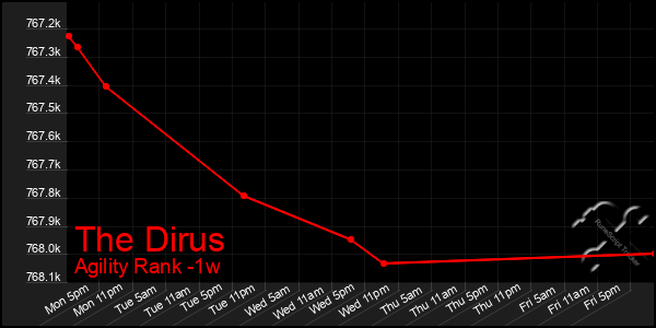 Last 7 Days Graph of The Dirus