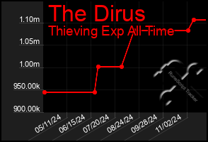 Total Graph of The Dirus