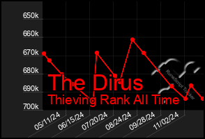 Total Graph of The Dirus