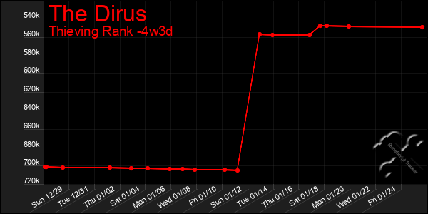 Last 31 Days Graph of The Dirus