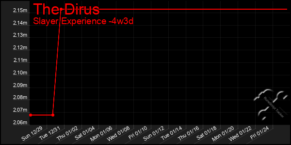 Last 31 Days Graph of The Dirus