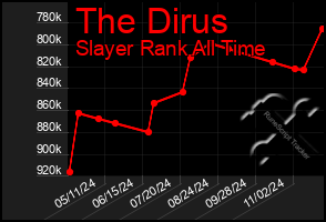 Total Graph of The Dirus