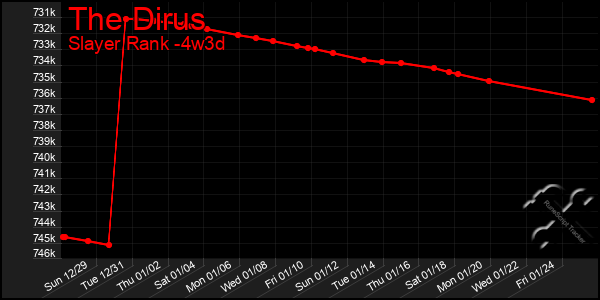 Last 31 Days Graph of The Dirus