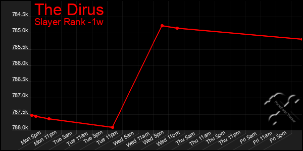 Last 7 Days Graph of The Dirus