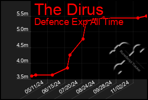 Total Graph of The Dirus