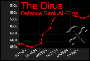 Total Graph of The Dirus