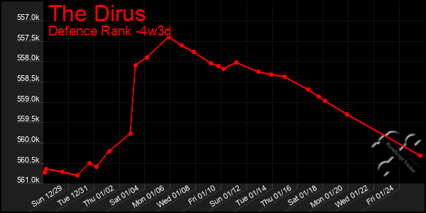 Last 31 Days Graph of The Dirus