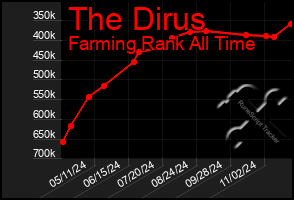 Total Graph of The Dirus