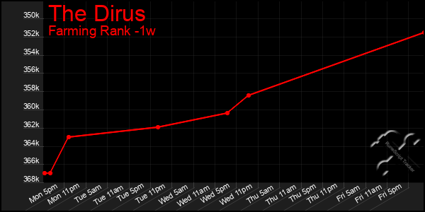 Last 7 Days Graph of The Dirus