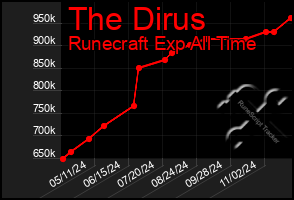 Total Graph of The Dirus