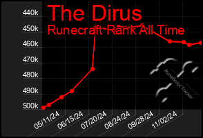 Total Graph of The Dirus