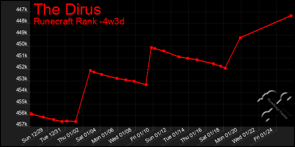 Last 31 Days Graph of The Dirus