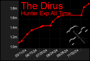 Total Graph of The Dirus