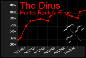 Total Graph of The Dirus