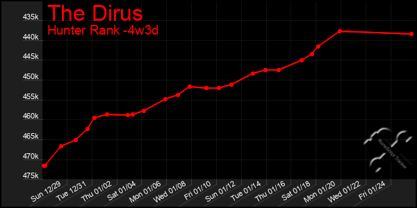 Last 31 Days Graph of The Dirus