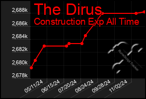 Total Graph of The Dirus