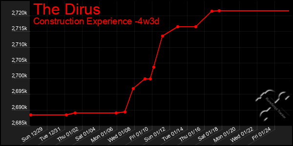 Last 31 Days Graph of The Dirus