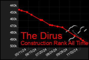 Total Graph of The Dirus