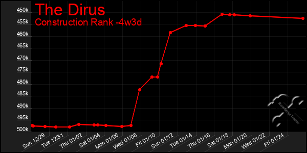 Last 31 Days Graph of The Dirus