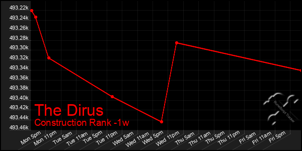 Last 7 Days Graph of The Dirus