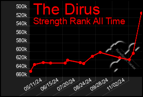 Total Graph of The Dirus