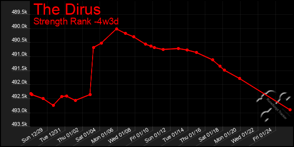 Last 31 Days Graph of The Dirus