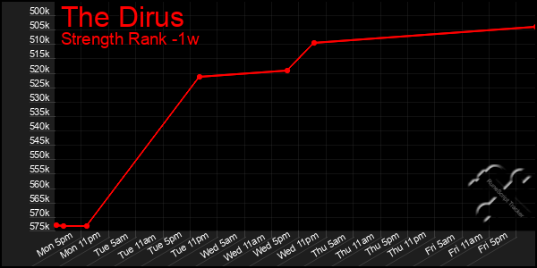 Last 7 Days Graph of The Dirus