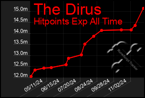 Total Graph of The Dirus