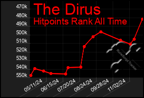 Total Graph of The Dirus