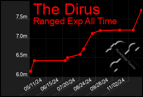 Total Graph of The Dirus