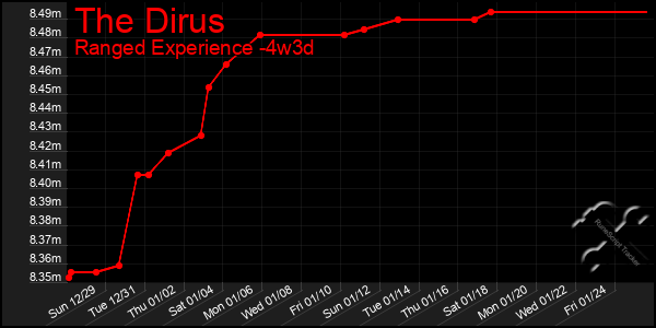 Last 31 Days Graph of The Dirus