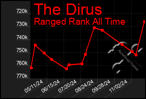 Total Graph of The Dirus