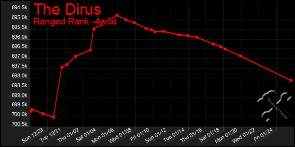 Last 31 Days Graph of The Dirus