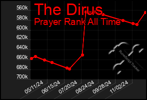 Total Graph of The Dirus