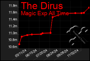 Total Graph of The Dirus