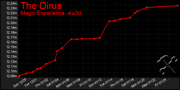 Last 31 Days Graph of The Dirus