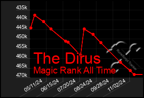 Total Graph of The Dirus