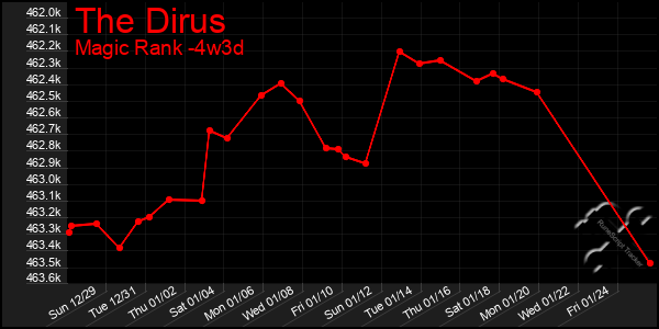 Last 31 Days Graph of The Dirus