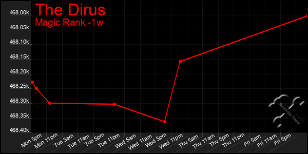 Last 7 Days Graph of The Dirus