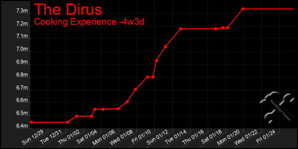 Last 31 Days Graph of The Dirus