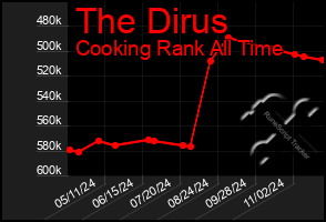 Total Graph of The Dirus