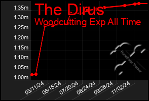 Total Graph of The Dirus