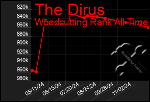 Total Graph of The Dirus