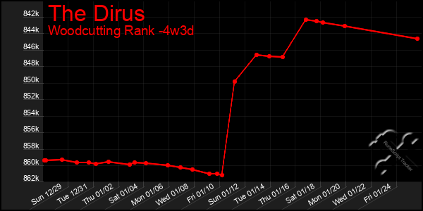 Last 31 Days Graph of The Dirus