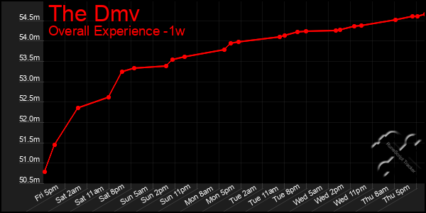 Last 7 Days Graph of The Dmv