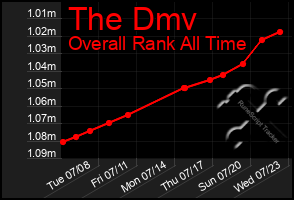Total Graph of The Dmv